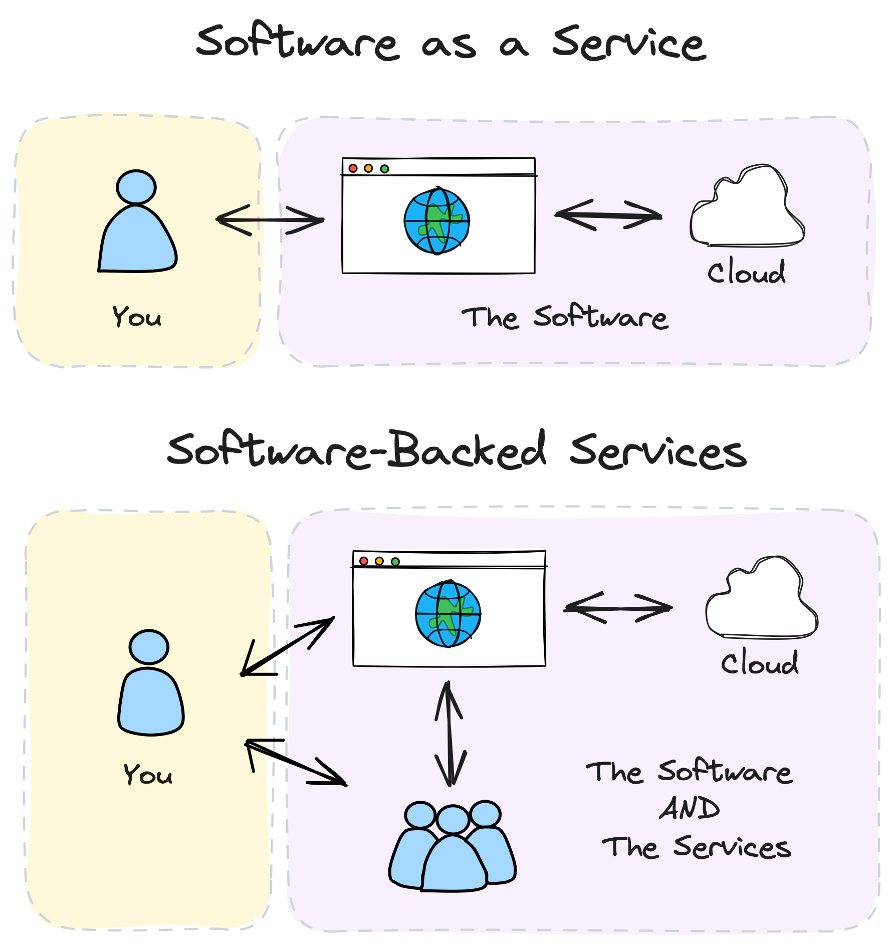 A diagram contrasting Software as a Service, where you deal only with the software, against Software-Backed Services, where you deal with both the software and a team of people behind it