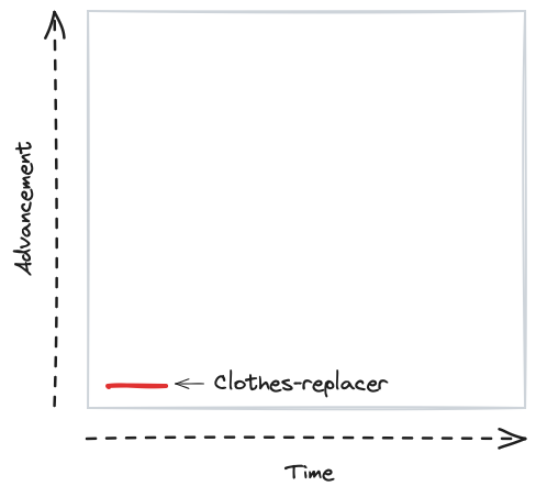 A chart of advancement over time showing a single low flat line labelled clothes-replacer