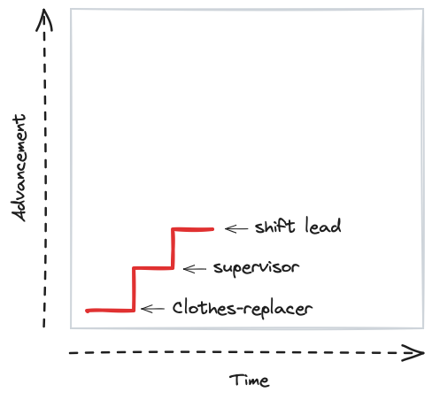 The same chart with two step increases added, from clothes-replacer up to supervisor and then shift lead