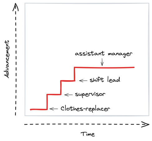 The chart extended with a fourth and highest step, assistant manager