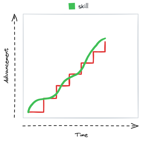The red step chart of advancement overlaid with a smooth green skill curve that rises alongside it