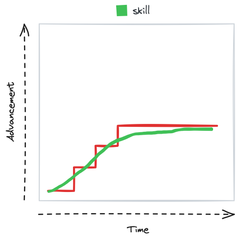 The same chart with advancement stepping up sharply and then flattening, while the skill curve levels off just below it