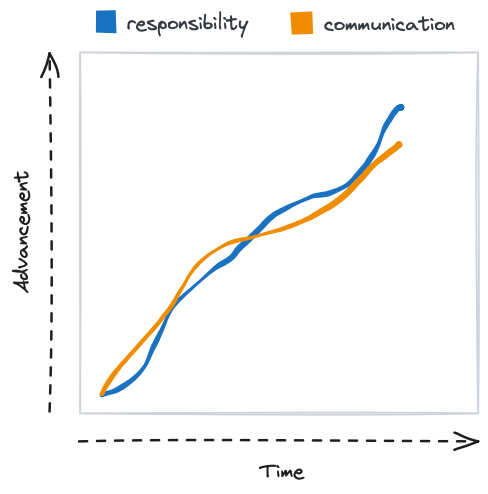 A chart of responsibility and communication rising together over time in roughly parallel curves