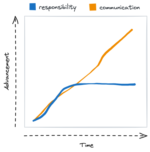 A chart where communication keeps rising while responsibility flattens partway along