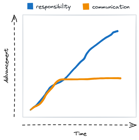 A chart where responsibility keeps rising while communication flattens partway along