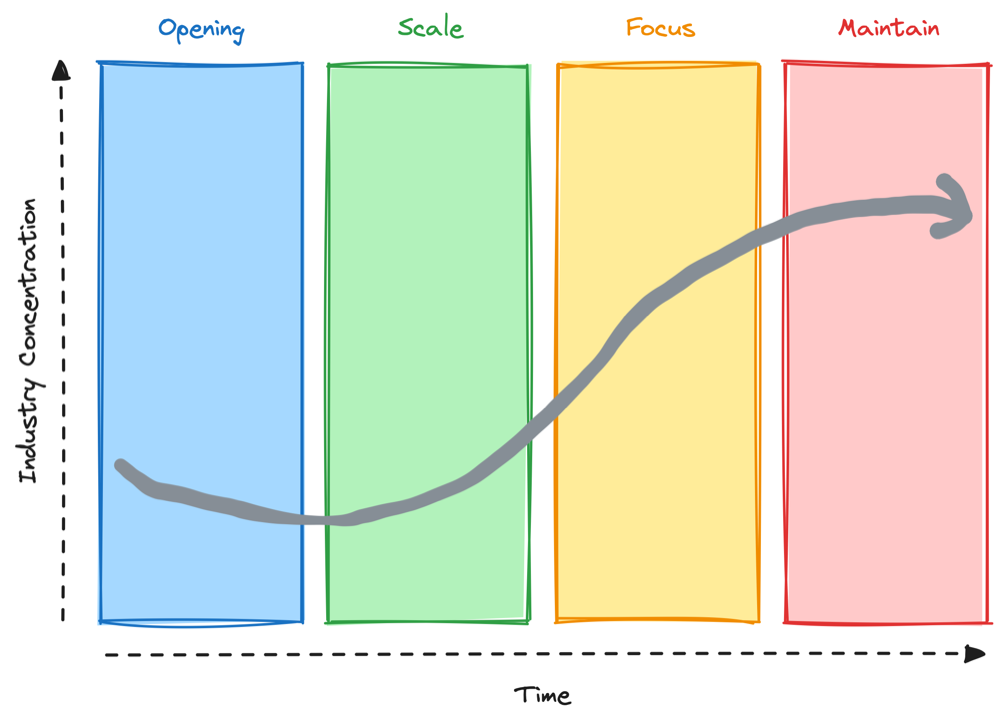 A hand-drawn chart of industry concentration over time, rising through four phases labelled Opening, Scale, Focus and Maintain