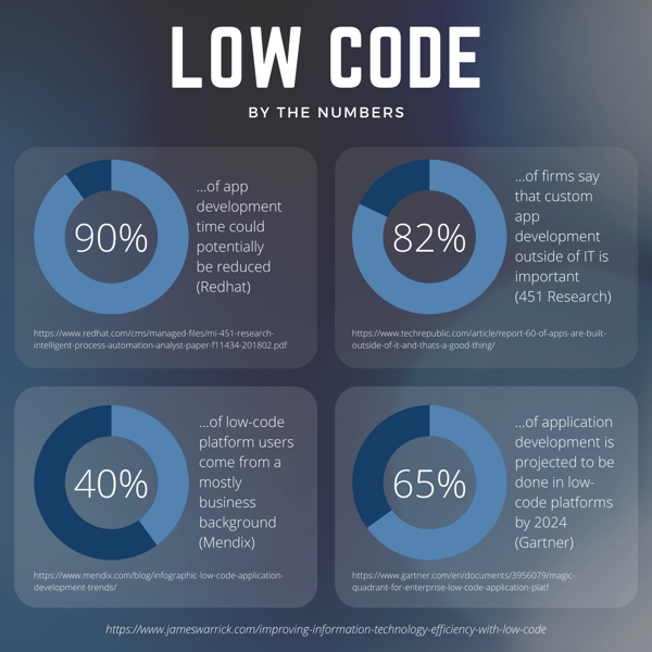 An infographic titled Low Code by the Numbers, with four donut charts reporting 90, 82, 40 and 65 percent