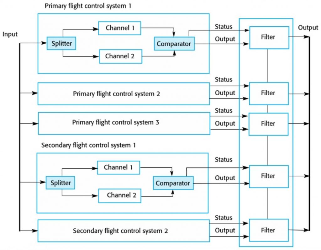 A block diagram of an aircraft flight control system: one input splits across three primary and two secondary control systems, each pairing two channels through a comparator before filters combine them into one output