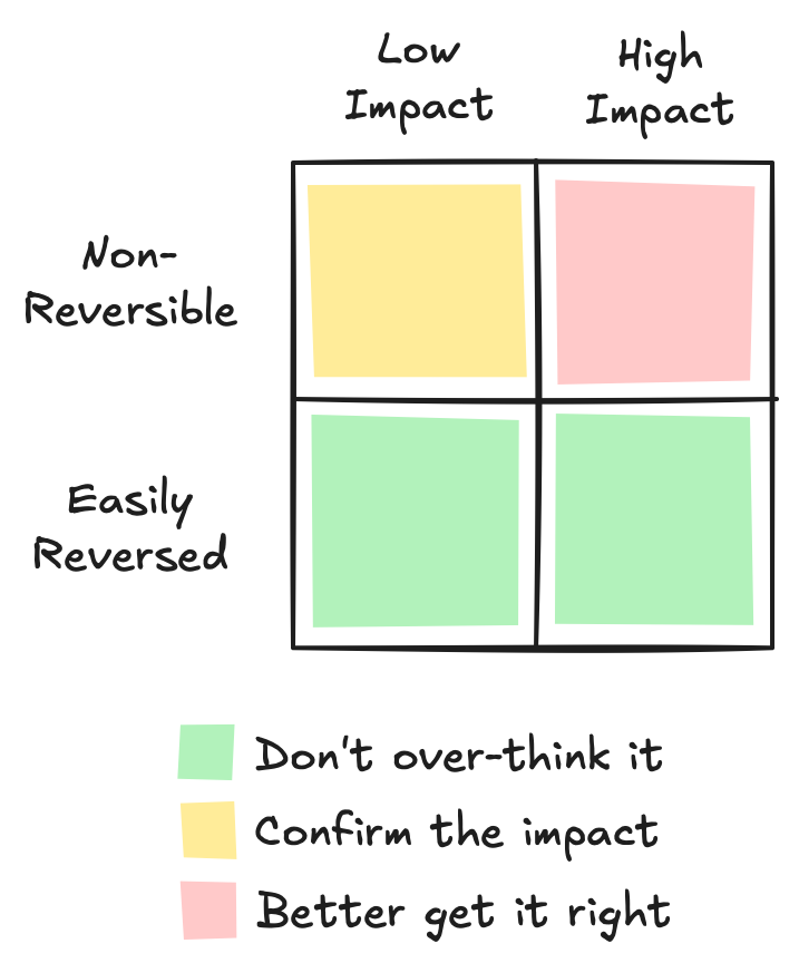 A two-by-two grid of impact against reversibility. Both easily reversed quadrants read don't over-think it, low impact and non-reversible reads confirm the impact, and high impact and non-reversible reads better get it right
