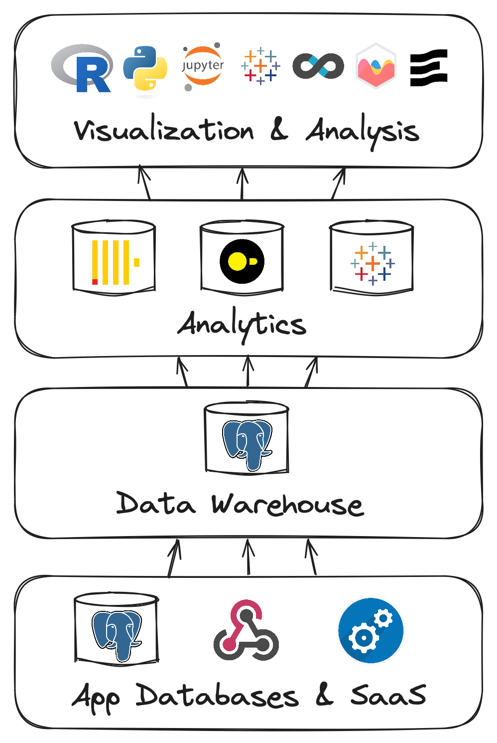 A four-layer stack diagram, from app databases and SaaS at the bottom, up through a Postgres data warehouse and an analytics layer, to visualization and analysis tools including R, Python and Jupyter